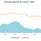 The Beddit was the simplest device to use. It simply sticks flat to the surface of your mattress and is activated by a smartphone app. The main problem I have with it is the actual data. I’m not especially interested in a wave undulating between light and deep sleep beneath a dropping line of heart rate. I want concrete stages that fit together.
